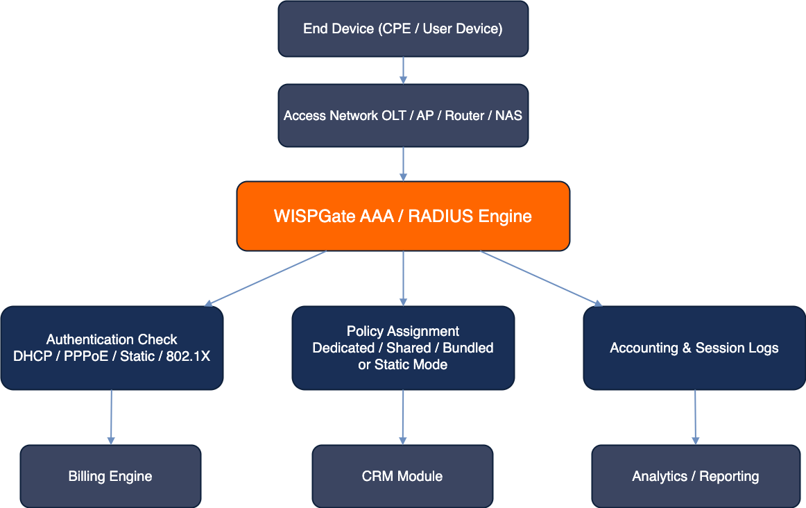 WISPGate AAA RADIUS Architecture