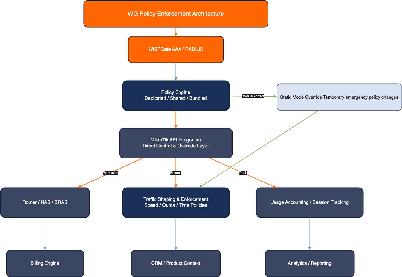 WISPGate Policy Enforcement Architecture