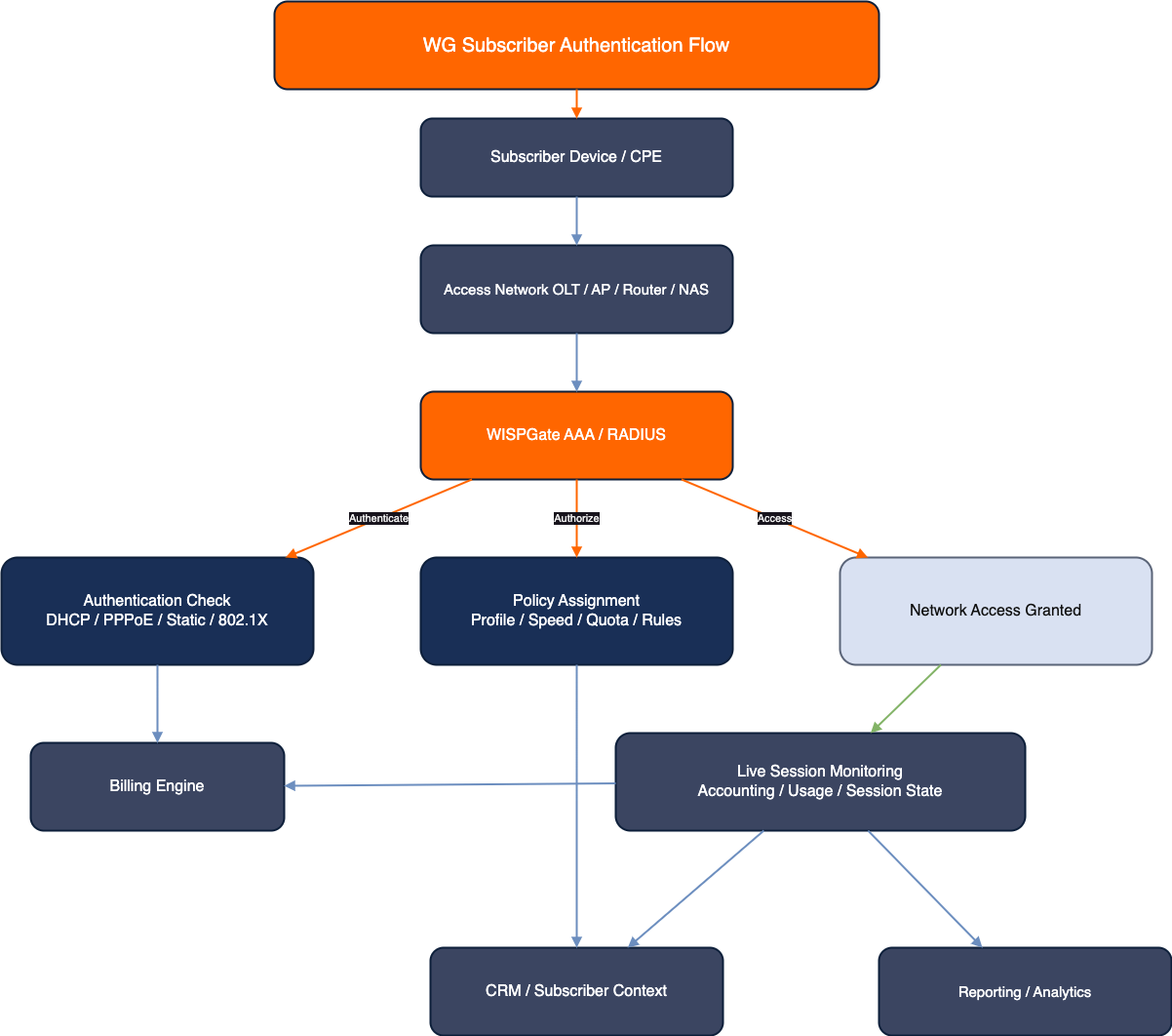 WISPGate Subscriber Authentication Flow