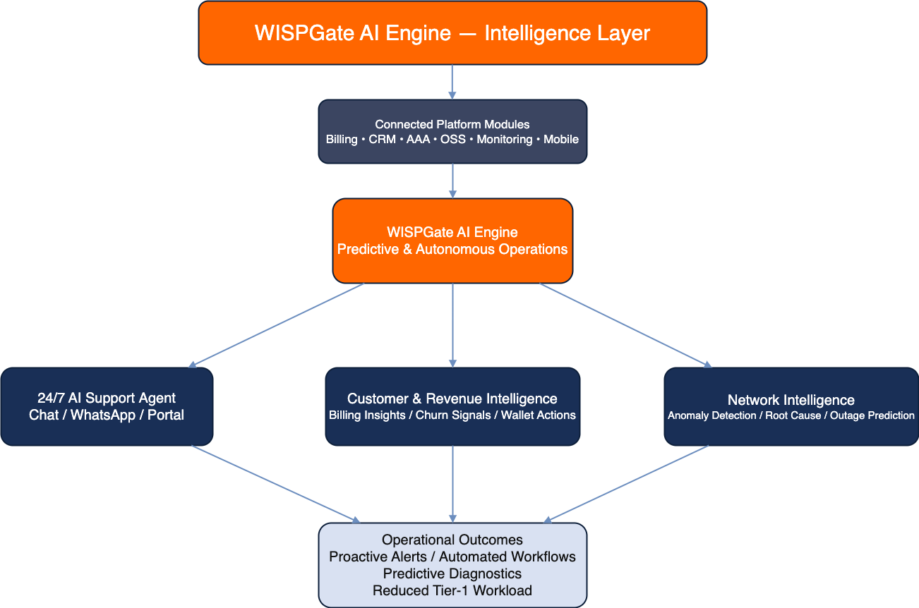 WISPGate AI Engine Architecture Diagram