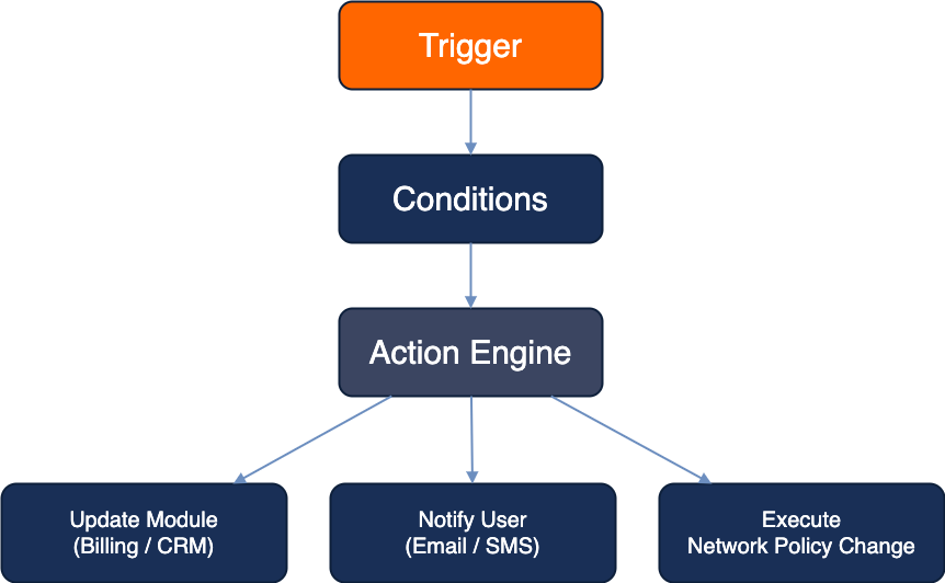 WISPGate Automation Control Diagram