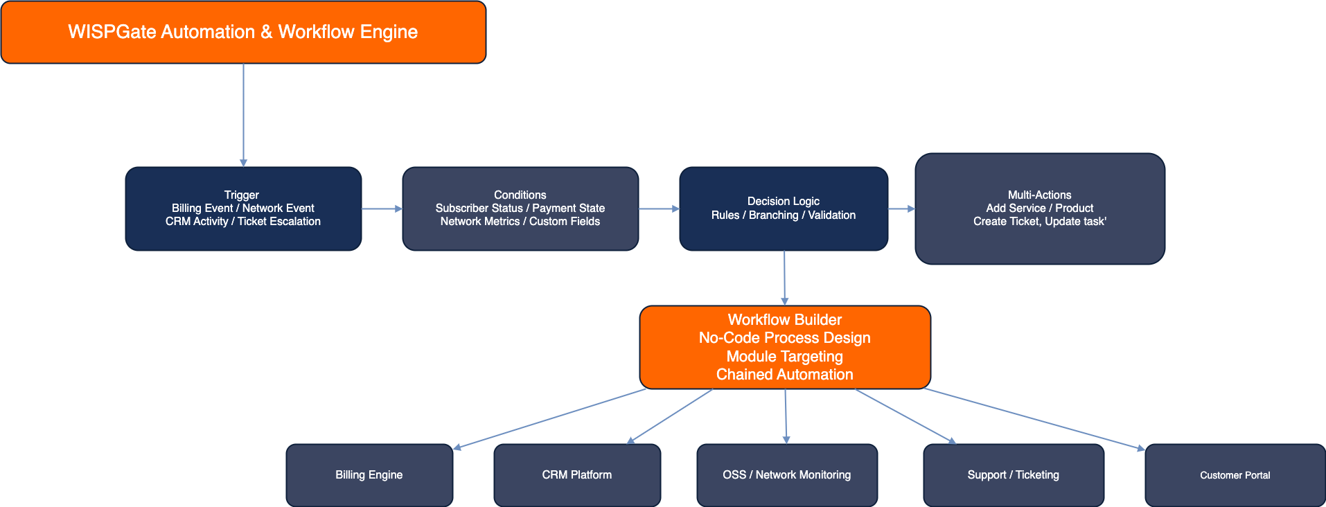WISPGate Automation Workflow Diagram
