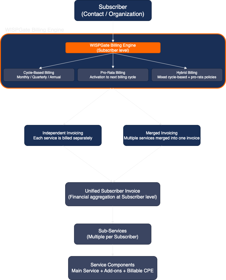 WISPGate Billing Architecture