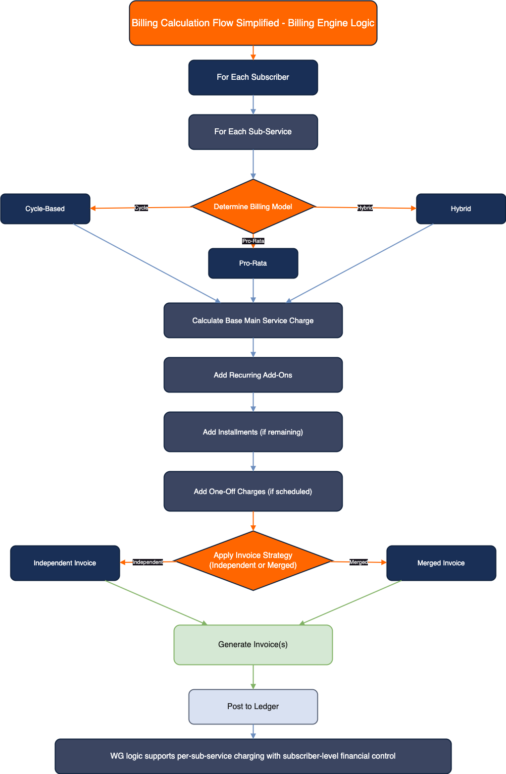 Billing Calculation Flow