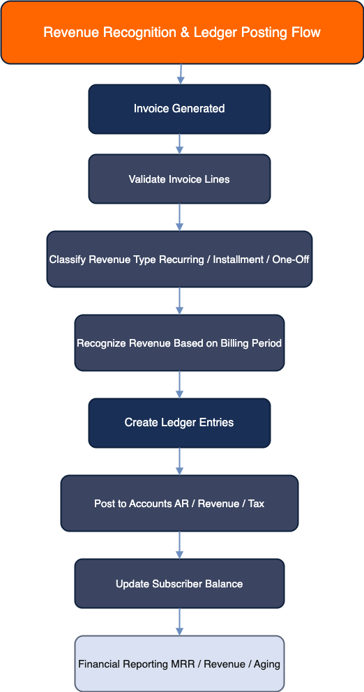 Revenue Recognition & Ledger Posting