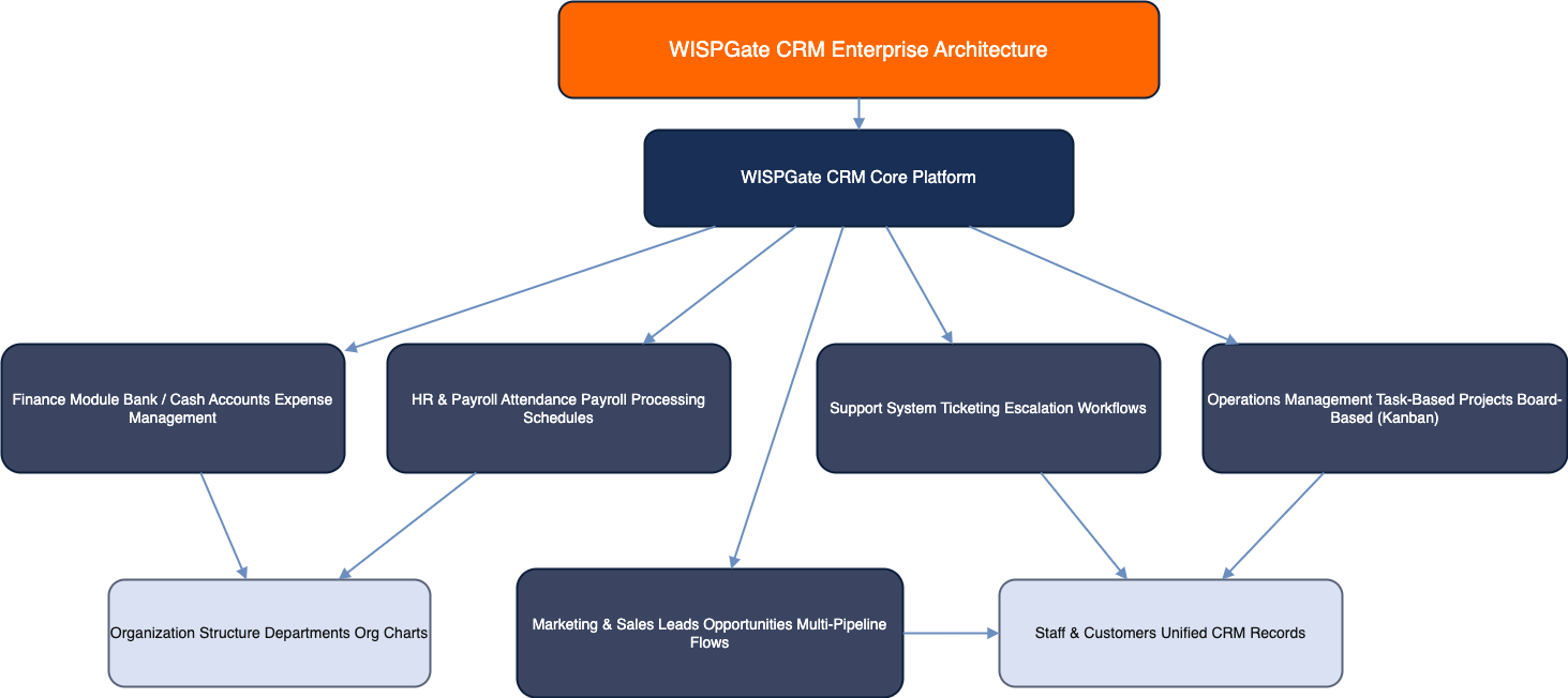 WISPGate CRM Architecture Diagram