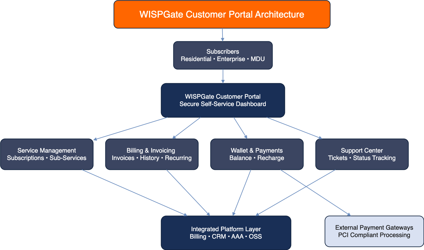 WISPGate Customer Portal Architecture Diagram