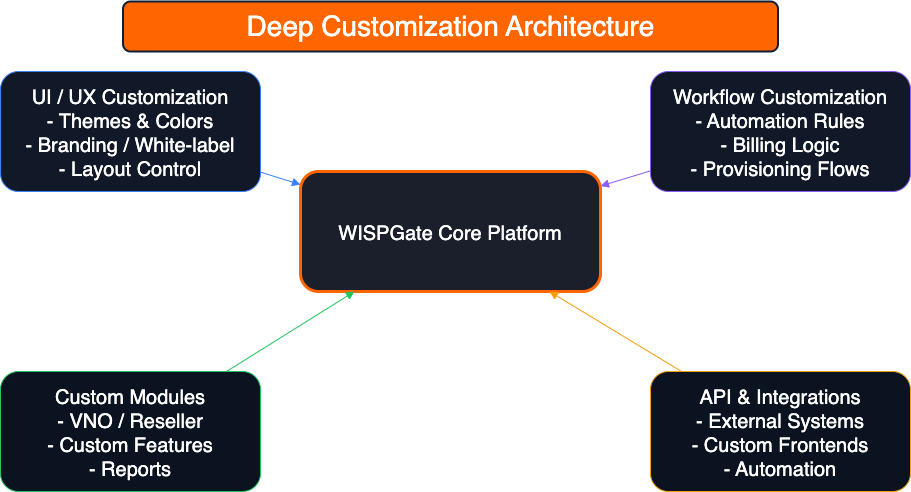 WISPGate Deep Customization Architecture Diagram