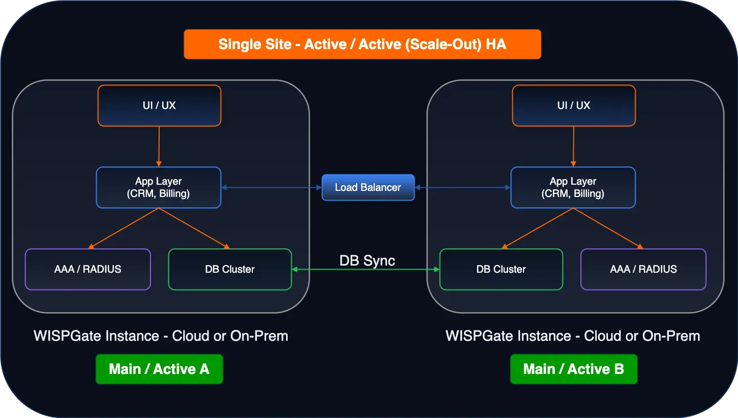 High Availability Architecture Diagram