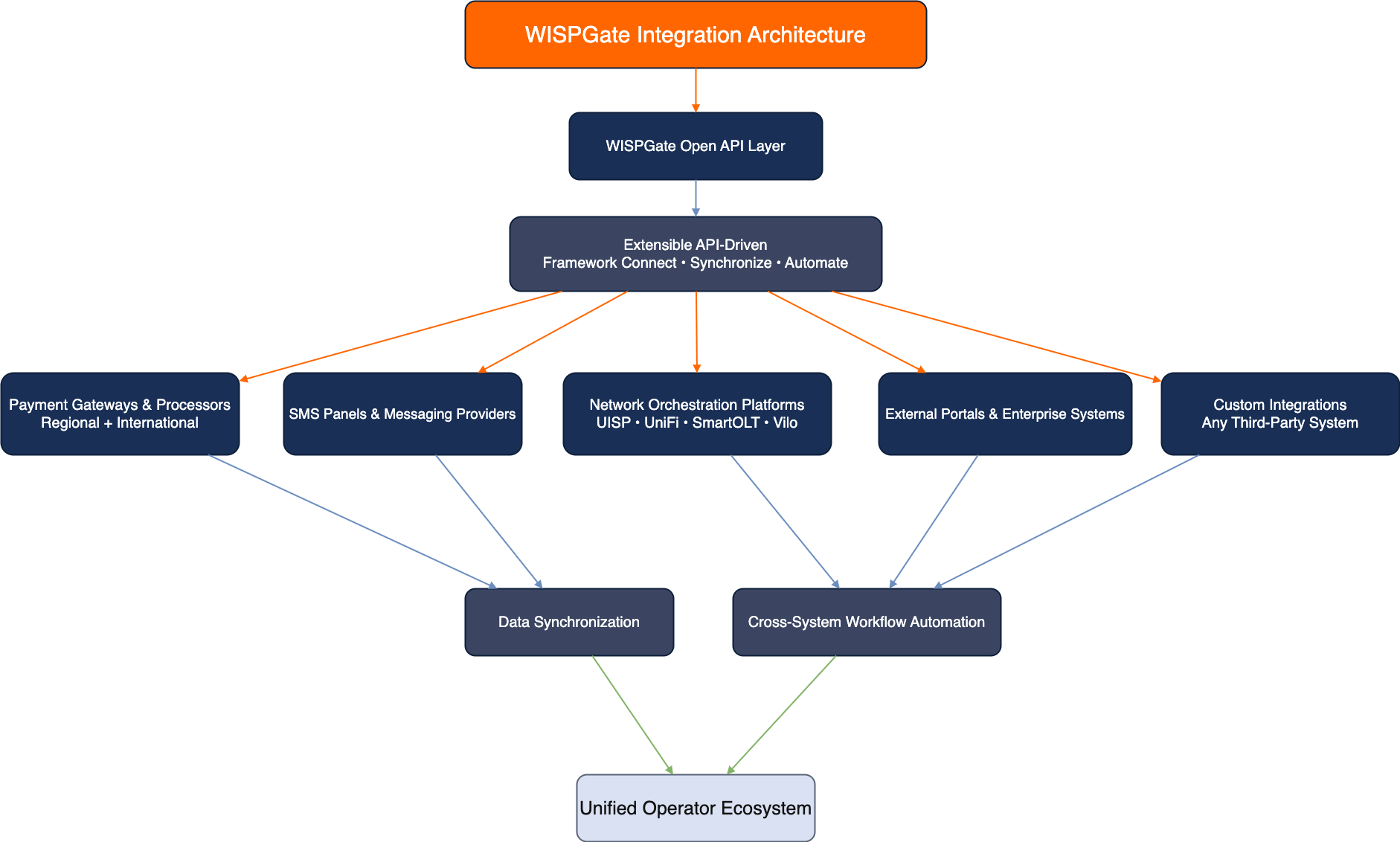 WISPGate Integration Architecture Diagram