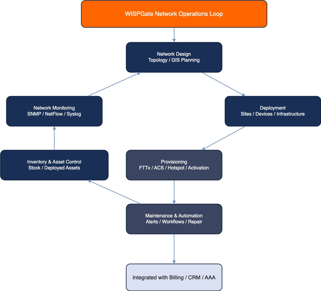 Network Operations Loop