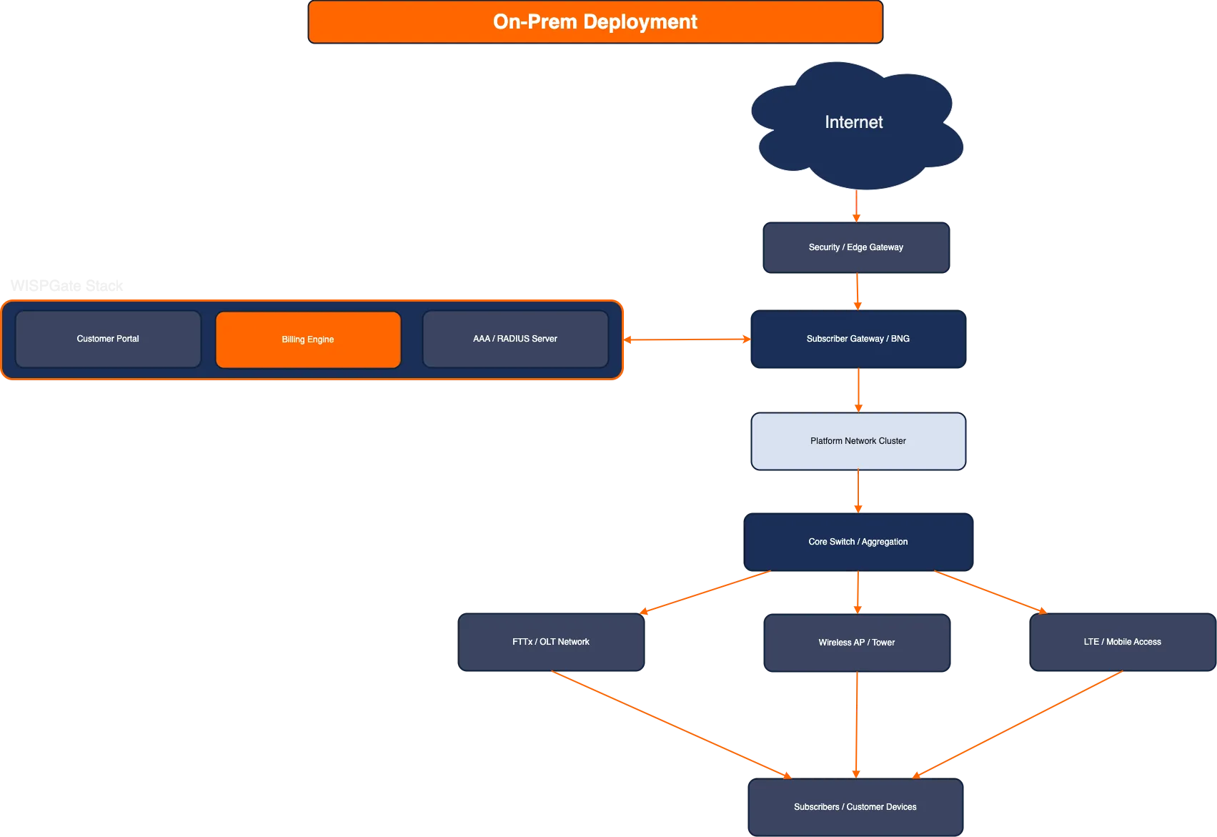On-Prem Deployment Architecture Diagram
