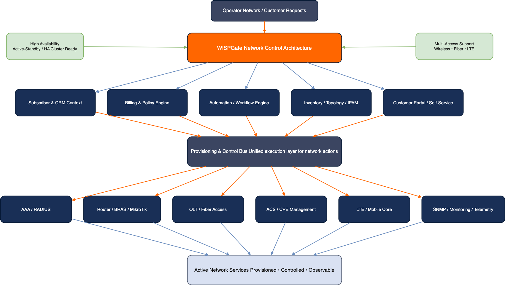 WISPGate Network Control Architecture