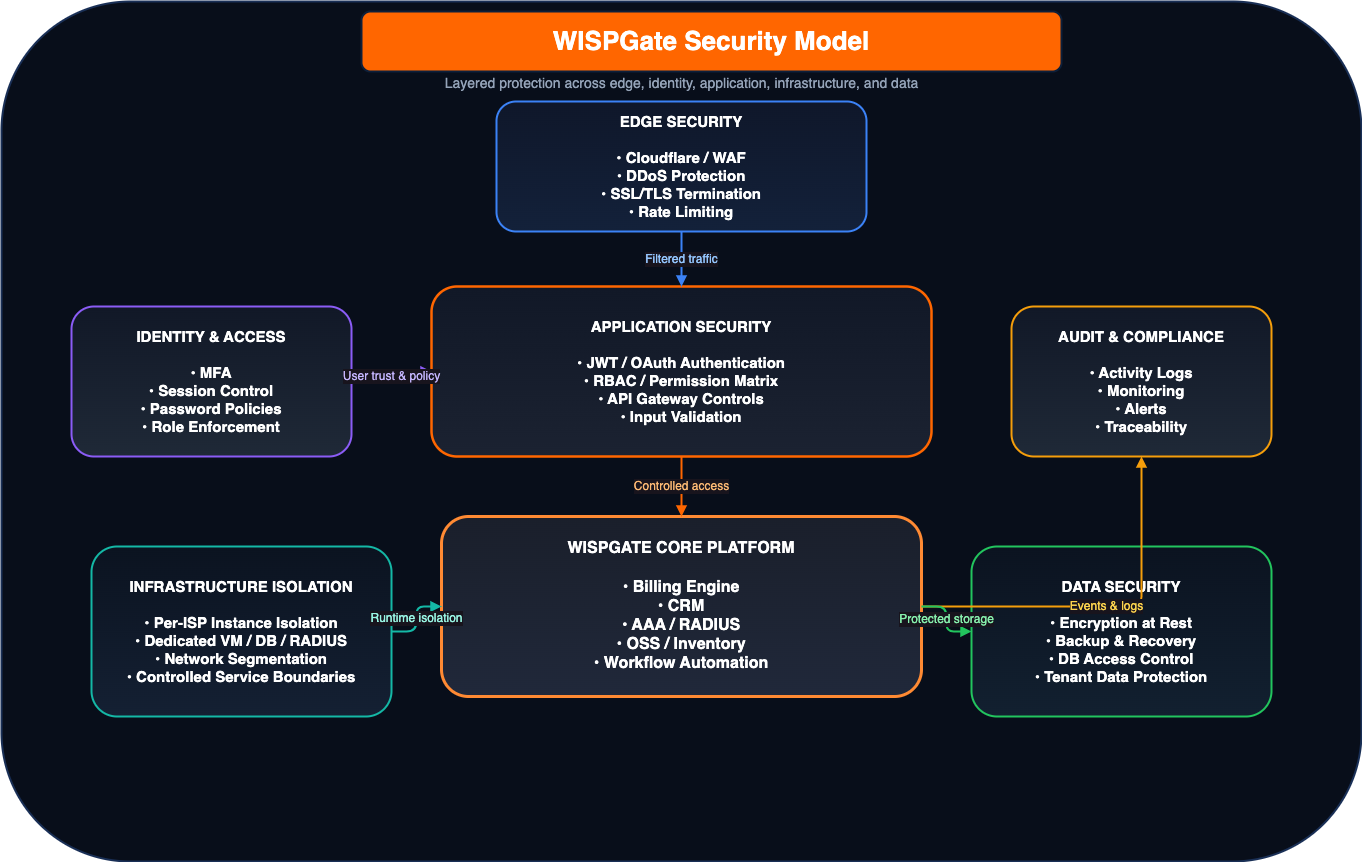 WISPGate Security Model Architecture Diagram